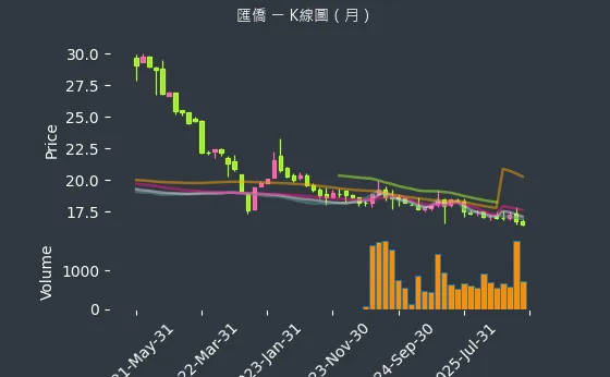2904 匯僑 月線圖