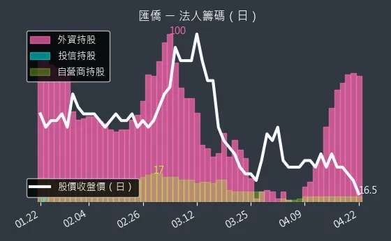 2904 匯僑 三大法人買賣超