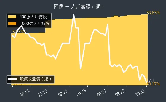 2904 匯僑 大戶持股變動、集保戶變化