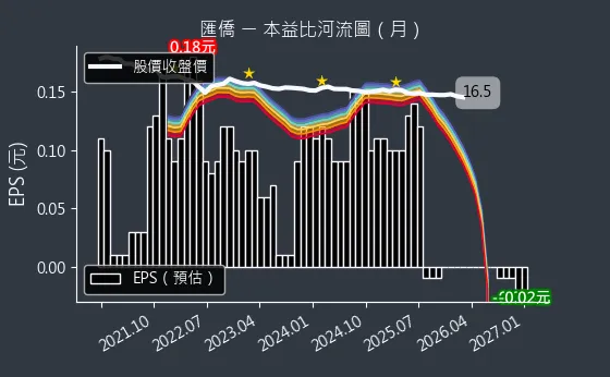 2904 匯僑 本益比河流圖