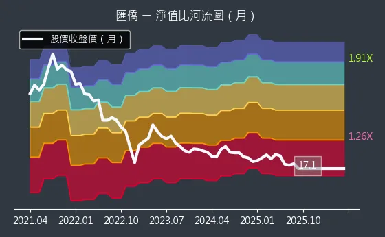 2904 匯僑 淨值比河流圖