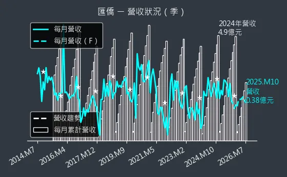 2904 匯僑 營收趨勢圖