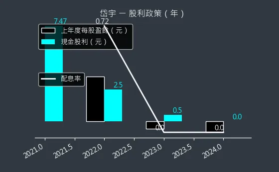 1598 岱宇 股利政策