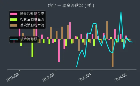 1598 岱宇 現金流狀況