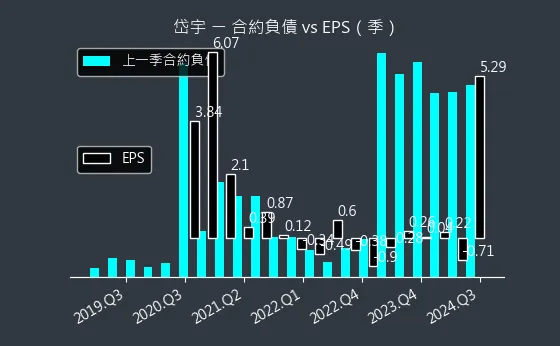 1598 岱宇 合約負債