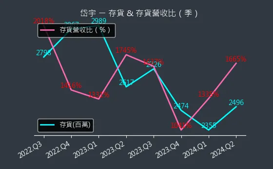 1598 岱宇 存貨與存貨營收比