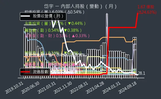 1598 岱宇 內部人持股