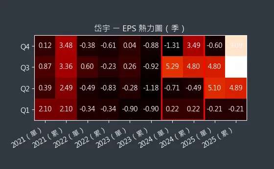 1598 岱宇 EPS 熱力圖