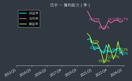 1598 岱宇 獲利能力