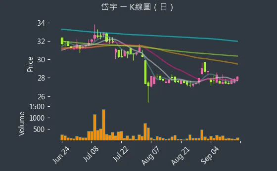 1598 岱宇 K線圖（日）