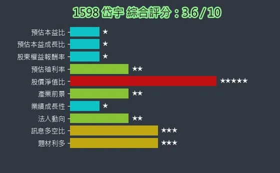 1598 岱宇 綜合評分