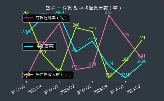 1598 岱宇 存貨與平均售貨天數