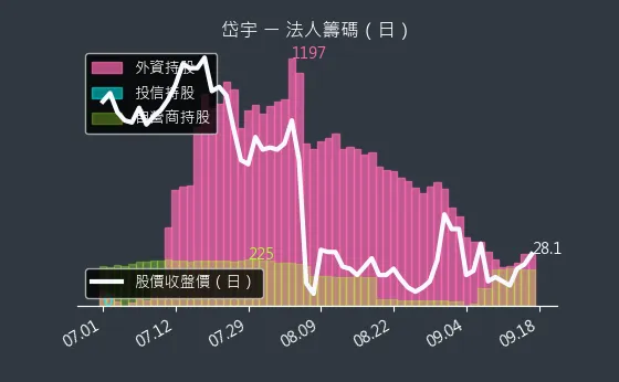 1598 岱宇 法人籌碼