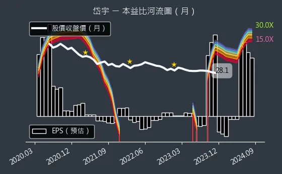 1598 岱宇 本益比河流圖