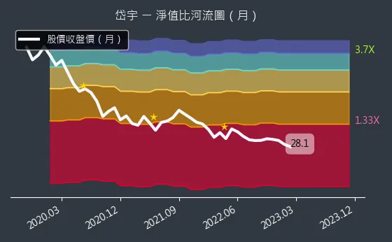 1598 岱宇 淨值比河流圖