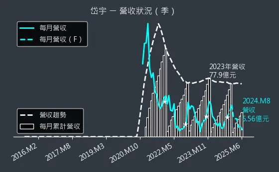 1598 岱宇 營收狀況