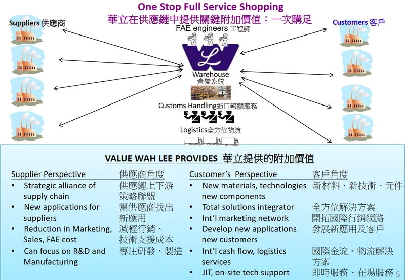 華立企業提供供應鏈附加價值：一次購足