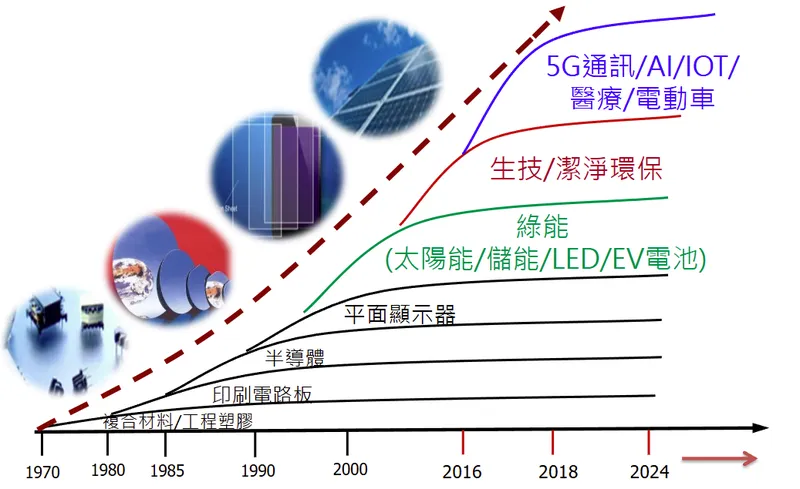 華立企業公司營運與發展方向
