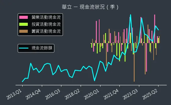 3010 華立 現金流狀況