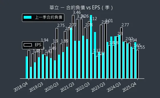 3010 華立 合約負債與 EPS