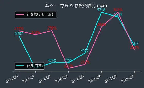 3010 華立 存貨與存貨營收比