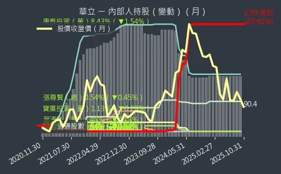 3010 華立 內部人持股變動