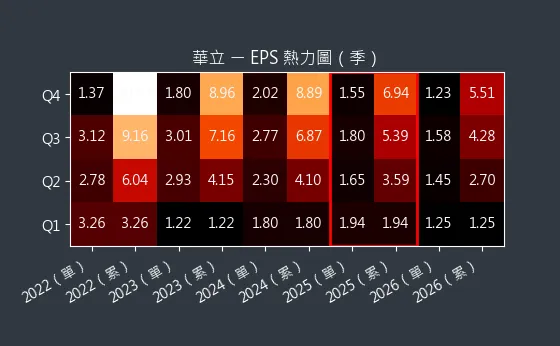 3010 華立 EPS 熱力圖