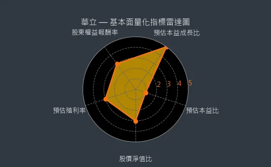 3010 華立 量化綜合評分