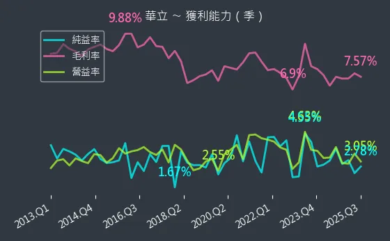 3010 華立 獲利能力