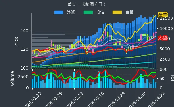 3010 華立 日線圖