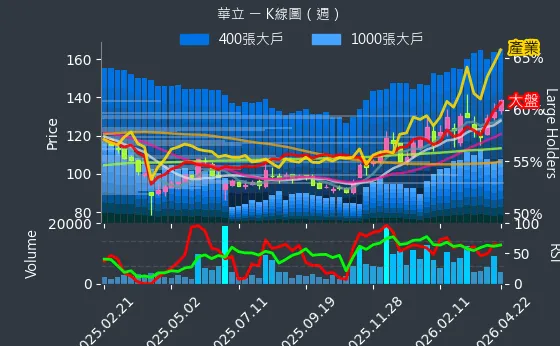 3010 華立 週線圖