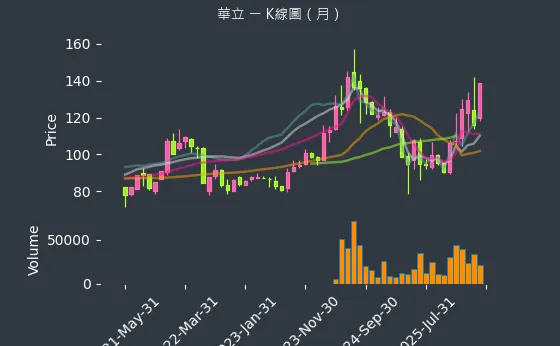 3010 華立 月線圖