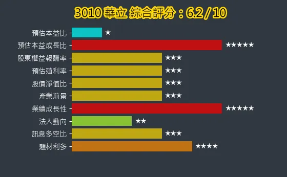3010 華立 綜合評分