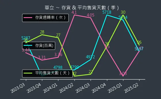 3010 華立 存貨與平均售貨天數