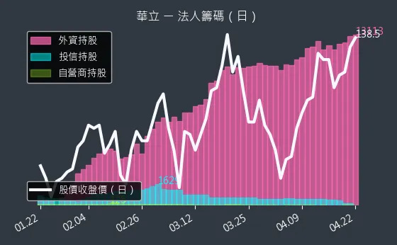 3010 華立 三大法人買賣超