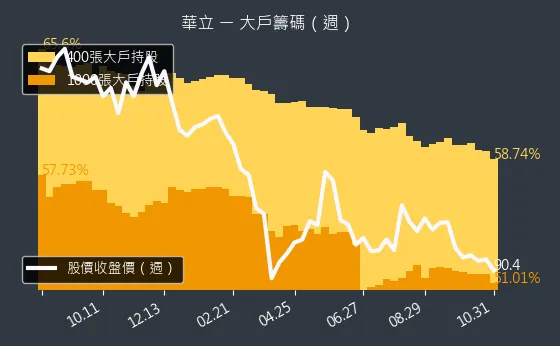 3010 華立 大戶持股變動、集保戶變化