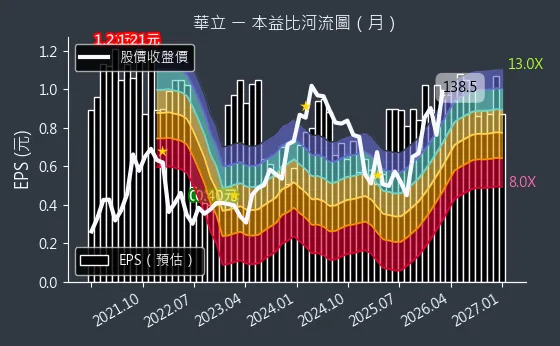 3010 華立 本益比河流圖