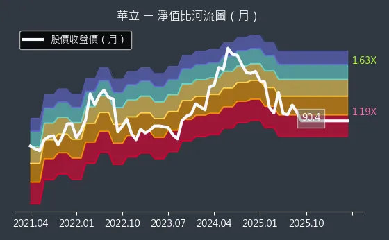 3010 華立 淨值比河流圖