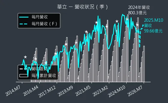 3010 華立 營收趨勢圖
