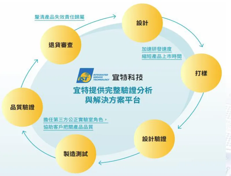 宜特科技產業定位