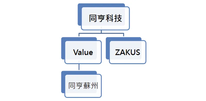 同亨科技投資架構