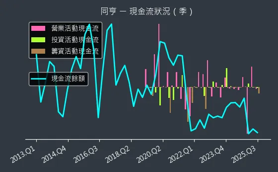 5490 同亨 現金流狀況