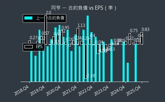 5490 同亨 合約負債與 EPS