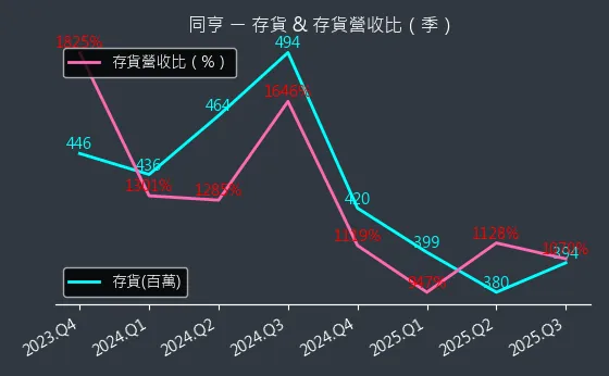 5490 同亨 存貨與存貨營收比