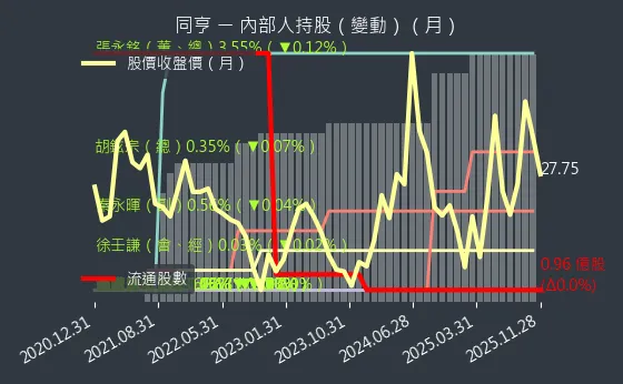 5490 同亨 內部人持股變動