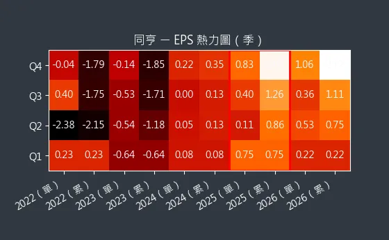5490 同亨 EPS 熱力圖
