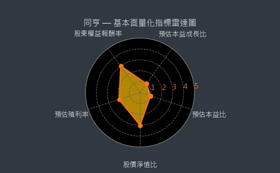 5490 同亨 量化綜合評分