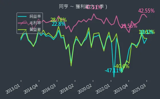 5490 同亨 獲利能力