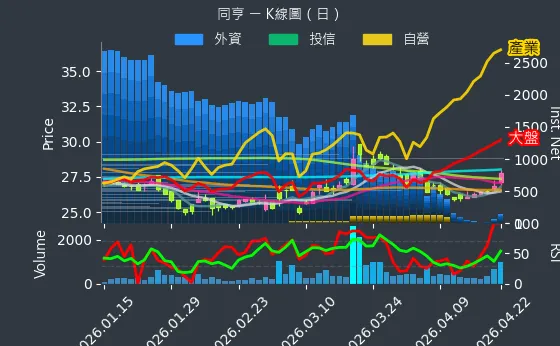 5490 同亨 日線圖