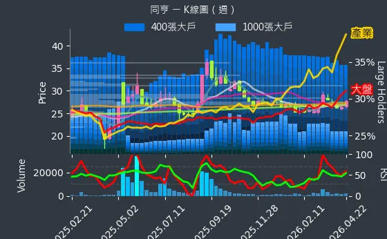 5490 同亨 週線圖